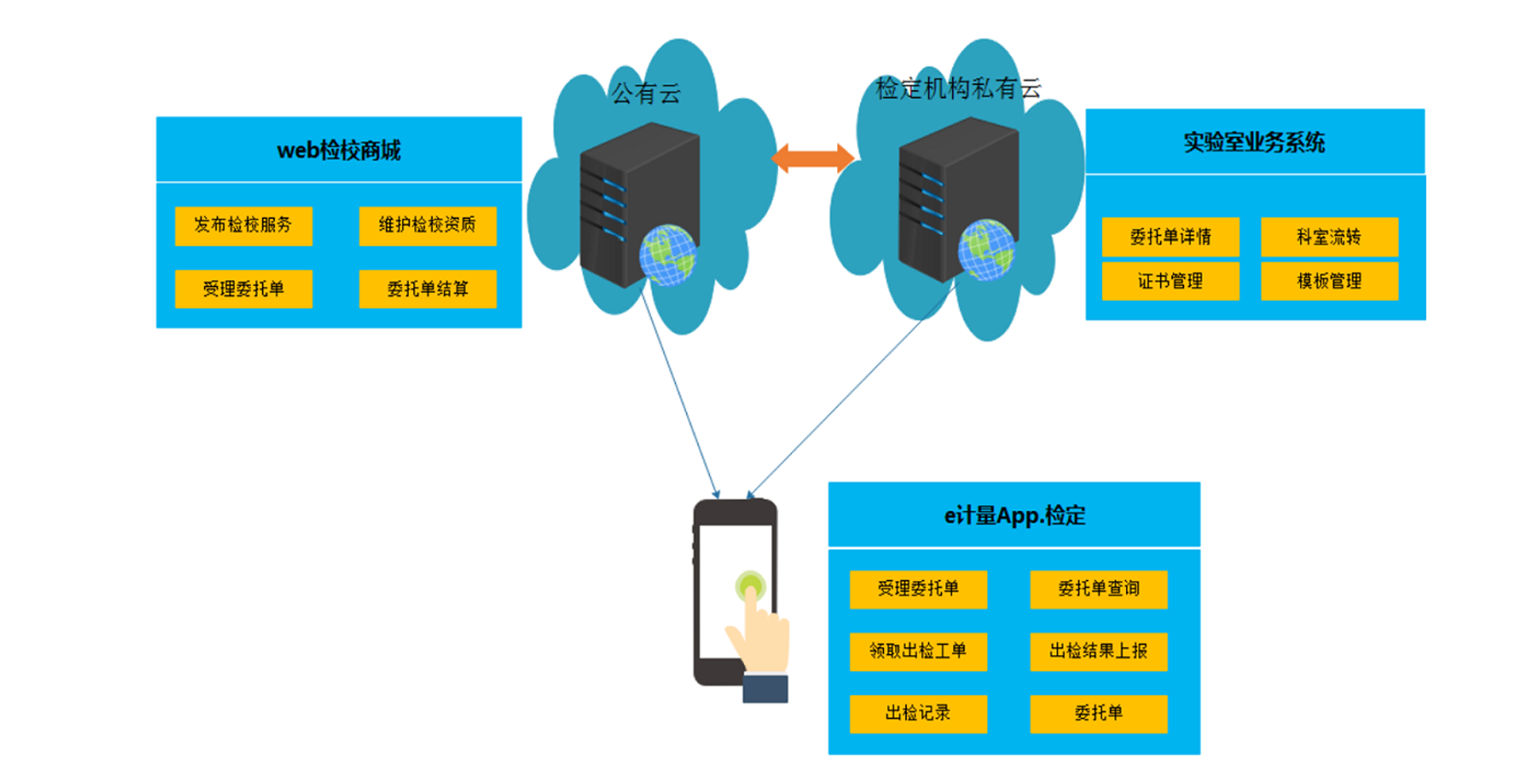 广东专业强制检定计量器具管理系统商家_专业化工仪表价格-计量服务平台